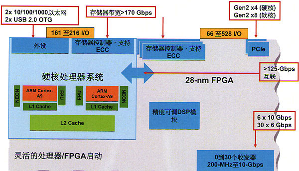 赛灵思代理商_Xilinx和altera带ARM处理器的FPGA哪种比较好.jpg