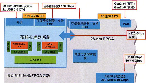 赛灵思代理商_Xilinx和altera带ARM处理器的FPGA哪种比较好？